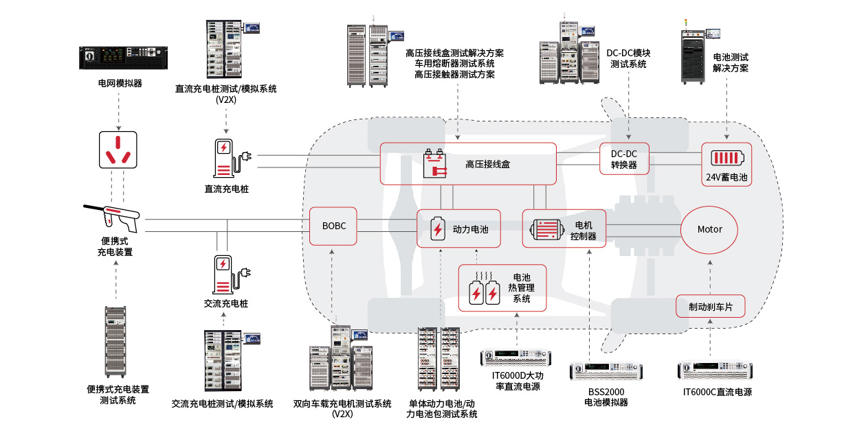 新能源汽车测试解决方案